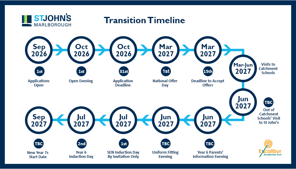 Admissions Timeline visual flow - for more info see the table under Transition Timeline below